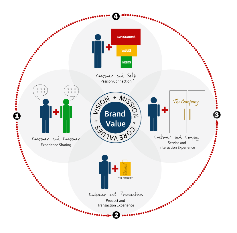 Experimental Marketing